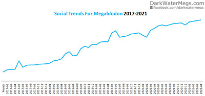 Megalodon price effected by social media 