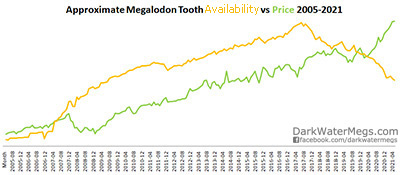 Megalodon supply causes prices to increase