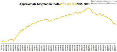 Megalodon availiability effecting price